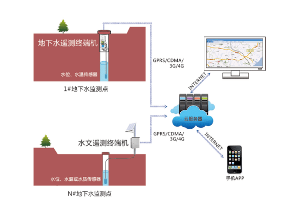 地下水监测，及时掌握动态变革