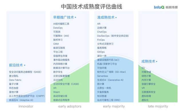 免费下载 | 2023 中国手艺成熟度评估曲线发布，六大开展趋向影响软件研发行业