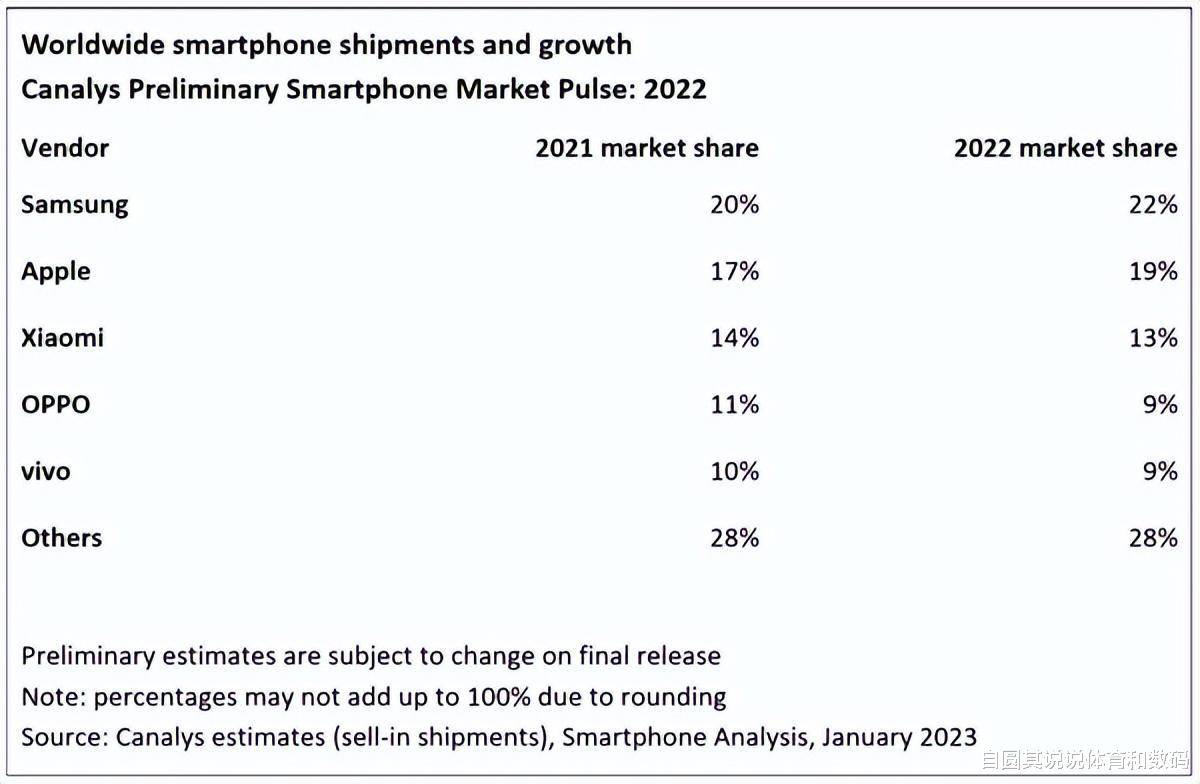 2022手机市场份额揭晓，小米第三，但国产手机品牌销量下滑