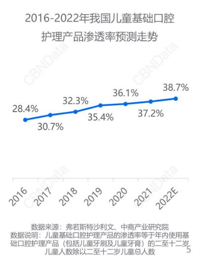 被忽略的儿童牙膏，正在野蛮生长！