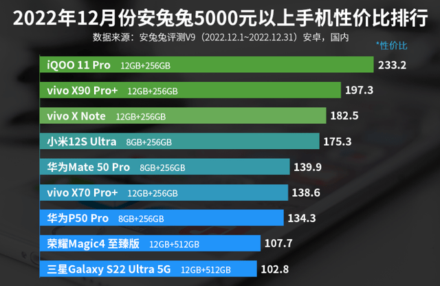 5000元以上手机性价比排行榜：vivo X Note第三！