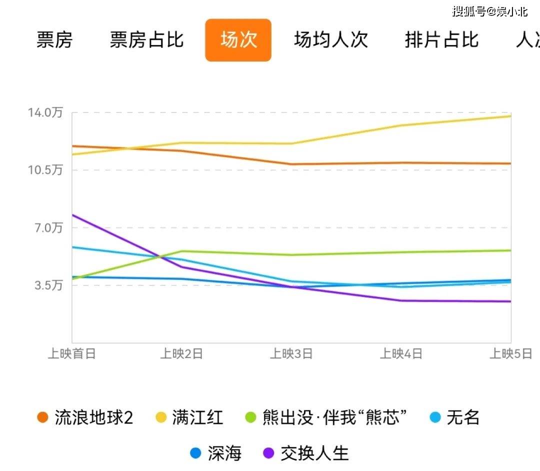 那个春节档，《流离地球2》太吃亏了