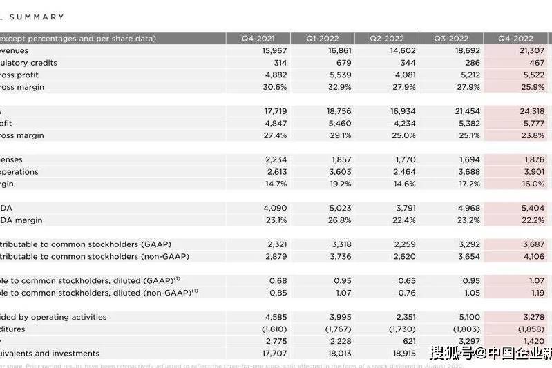 强美元继续打击！特斯拉四季度收入利润超预期创新高，但汽车毛利不升反降