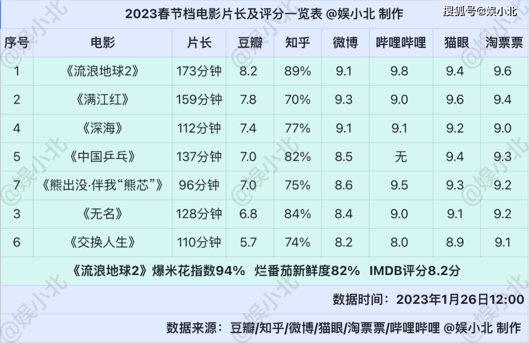 那个春节档，《流离地球2》太吃亏了