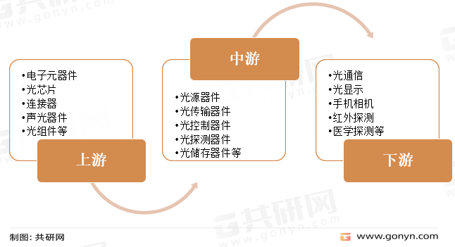 博鱼app下载2022韶华夏光电子器件行业财产链及产量剖析