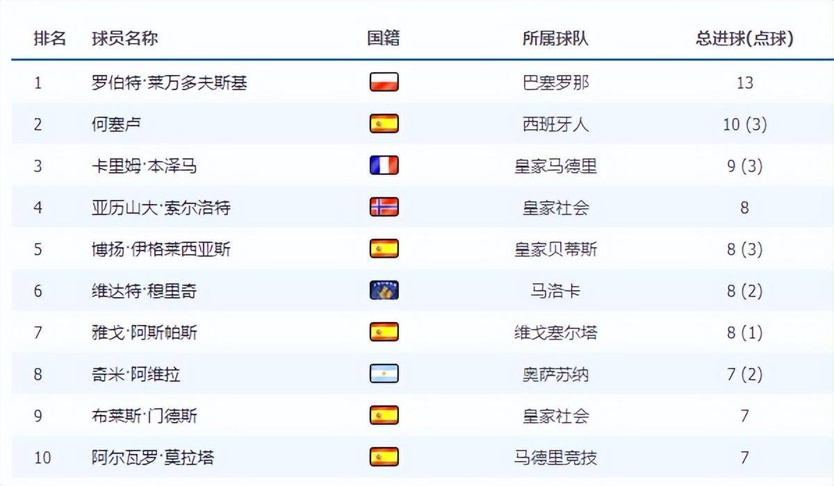 1.95米带球如风！实力仅次于莱万的本泽马，西甲还有精简版的哈兰