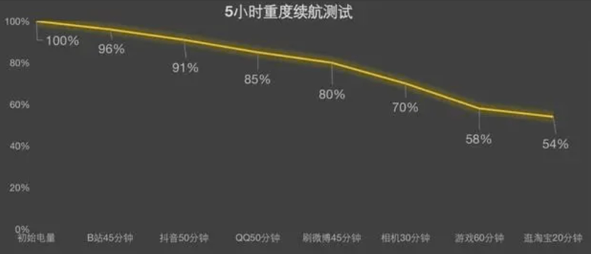 6000mAh大电池+鸿蒙系统+麒麟芯片，跌至1199元，送父母好礼品！