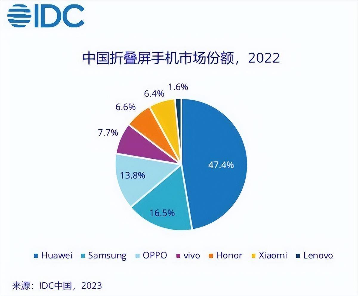 2022年四时度独一增长！没有5G的华为，怎么做到的？