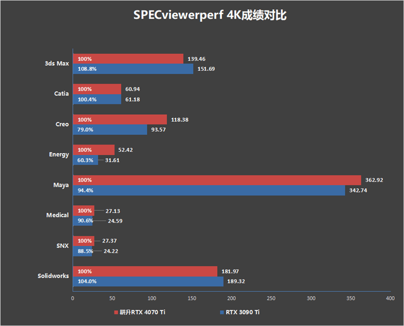 耕升RTX 4070 Ti星极皓月OC显卡评测：2K光逃游戏神卡就它了