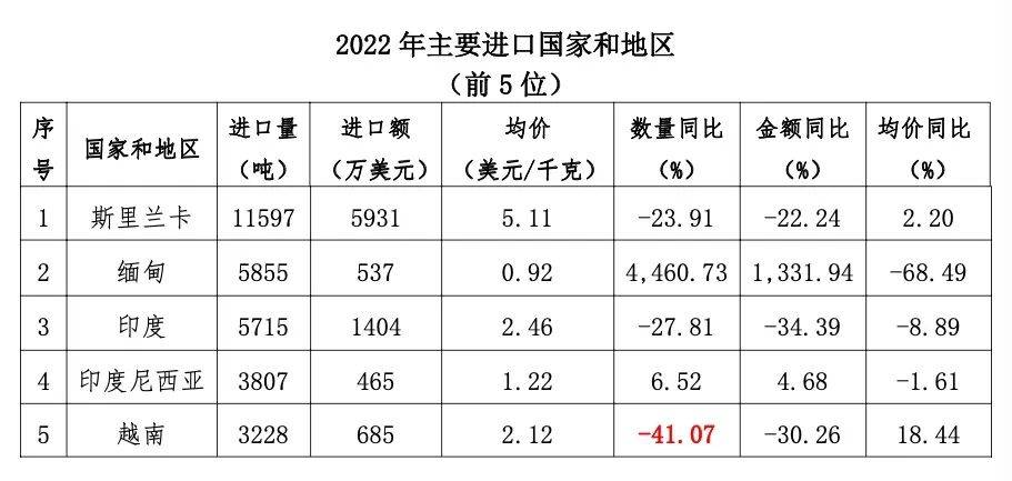 2022年中国茶叶进出口开云体育 开云平台简况(图8)