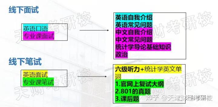 复试经历丨23年天津财经大学应用统计考研复试流程、复习攻略等分享