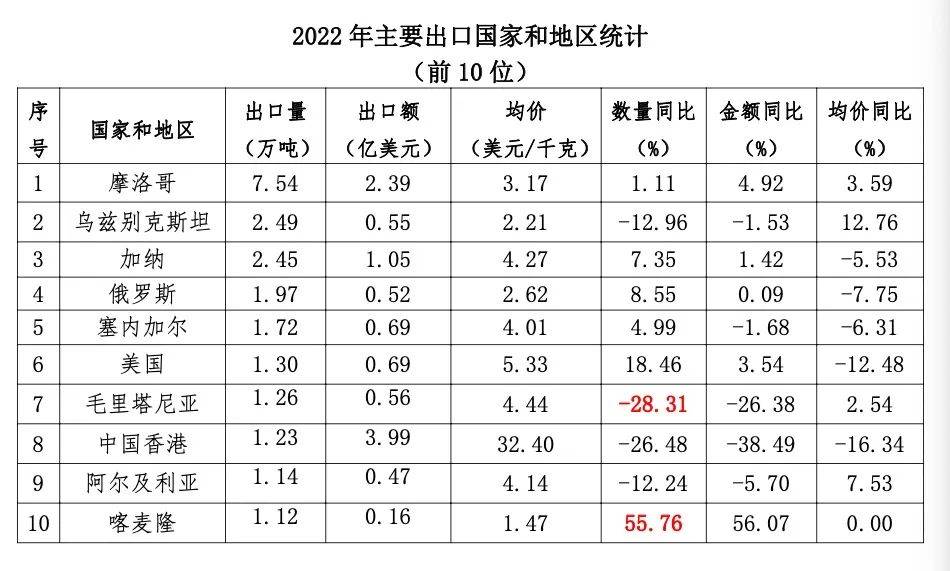 2022年中国茶叶进出口开云体育 开云平台简况(图3)