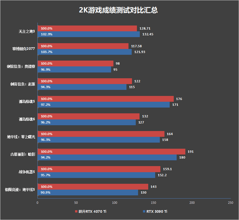 耕升RTX 4070 Ti星极皓月OC显卡评测：2K光逃游戏神卡就它了