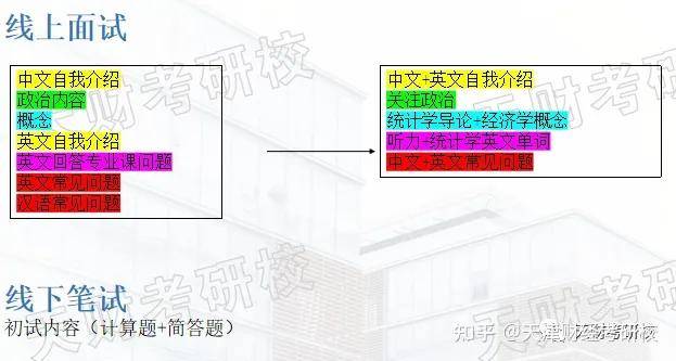 复试经历丨23年天津财经大学应用统计考研复试流程、复习攻略等分享