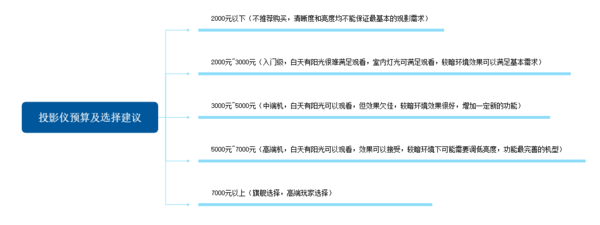 1000元、3000元、5000元…家用投影仪哪个牌子好？2023投影仪选购攻略