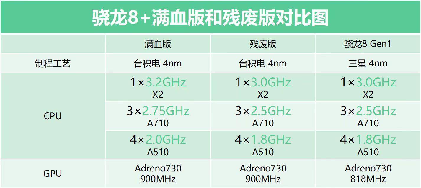 手机芯片更保举满血版？多维度阐发残血版，“猫腻”不行一两个