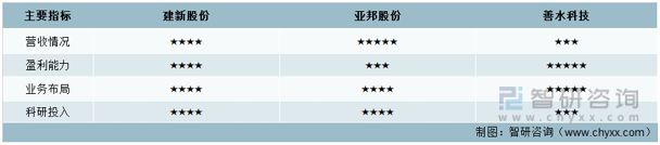 媒介概念！中国染猜中间体行业重点企业阐发：建新股份VS亚邦股份VS善水科技