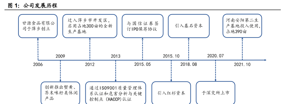 休闲食物领军企业，甘源食物：产物厚积薄发，渠道兼程并进