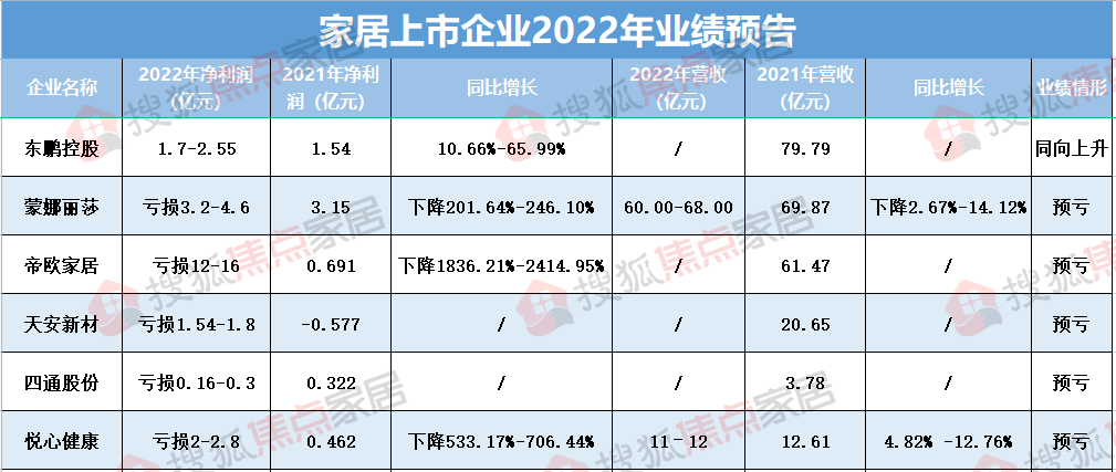 雷竞技官网 雷竞技APP盘点39家家居上市公司发布2022年业绩预告 欧派、索菲亚等定制家居表现抢眼(图5)