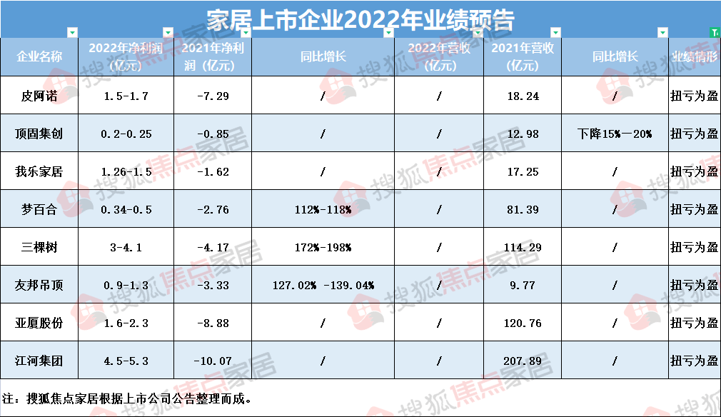 雷竞技官网 雷竞技APP盘点39家家居上市公司发布2022年业绩预告 欧派、索菲亚等定制家居表现抢眼(图2)