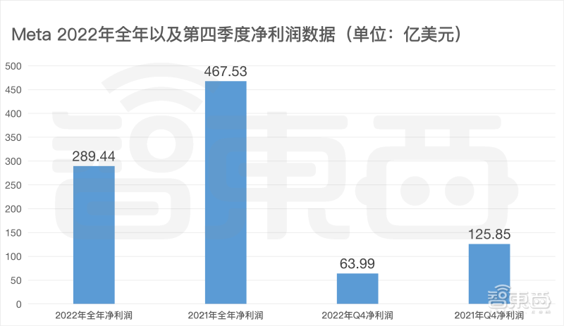 元宇宙年亏900亿，掏280亿裁人分手费后，Meta对准AIGC？