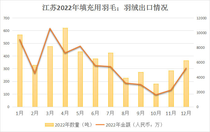 次要省市1-12月羽绒羽毛出口统计 / 长吉一体化 将停止羽绒深加工合做