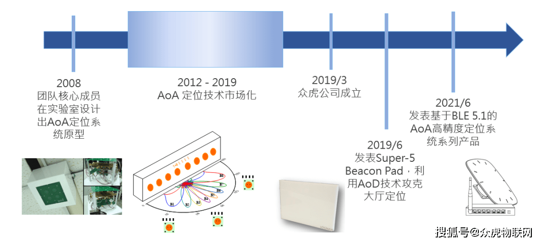物联网|初创AoA手机端高精定位，病院门诊大厅智能导航又准又稳