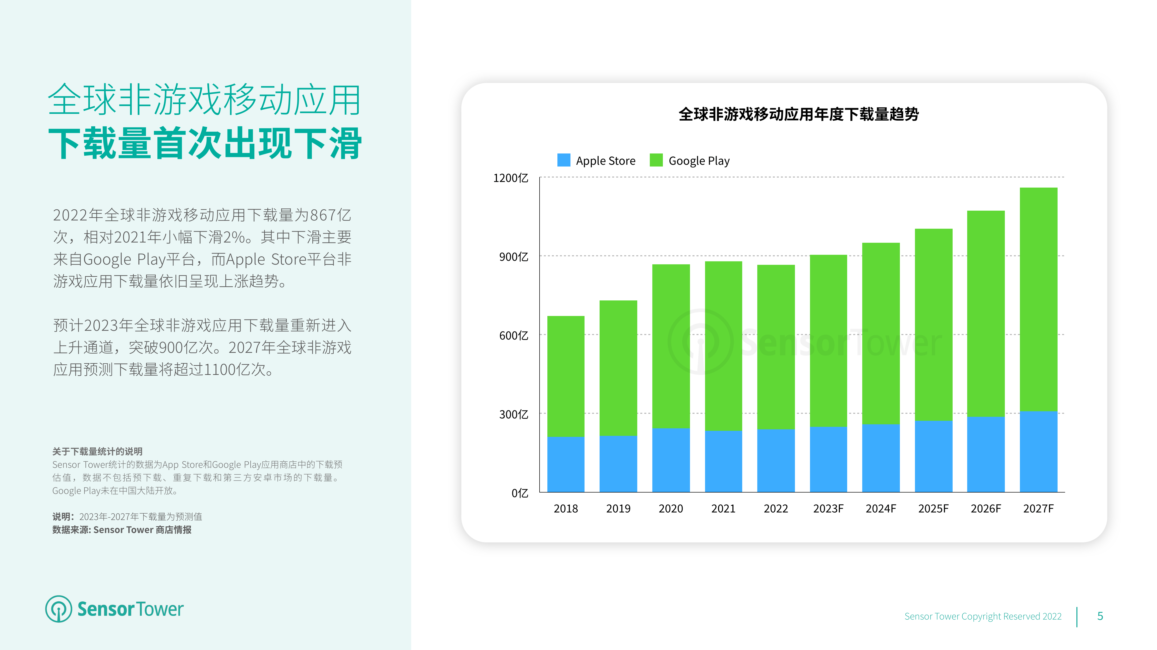 2023年全球挪动应用(非游戏)市场瞻望(附下载)