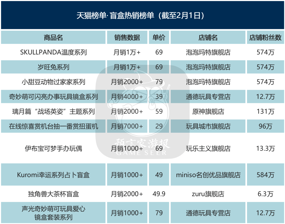 1月IP衍生品榜：《三体》《流离地球》破亿，温度系列重回榜首