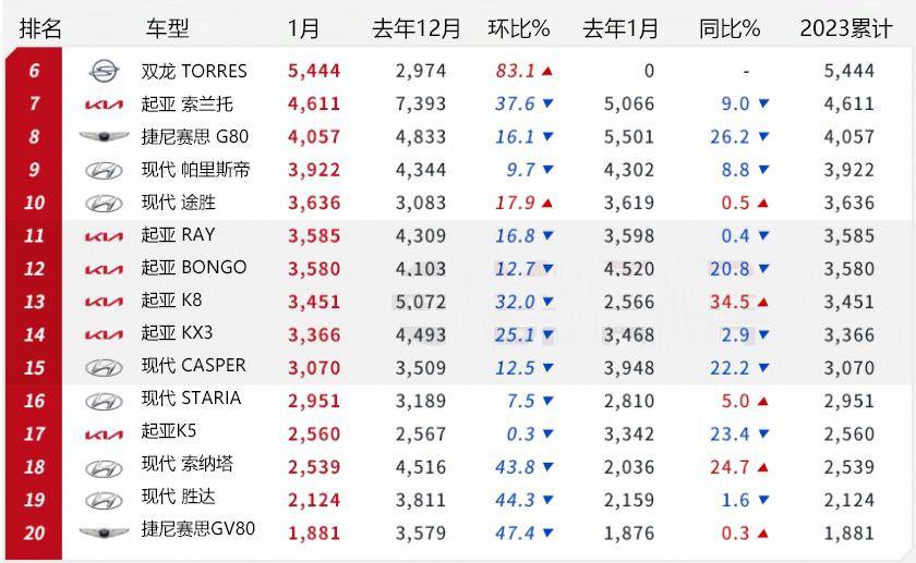 原创
                【韩系意向893】2023年1月韩国车市销量排行，雅尊第一，嘉华第二