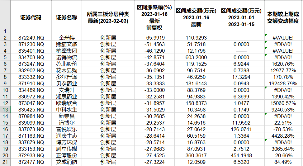 北交所和新三板近半月重要数据和通知布告一览.精简版2023.1.15-2.3）