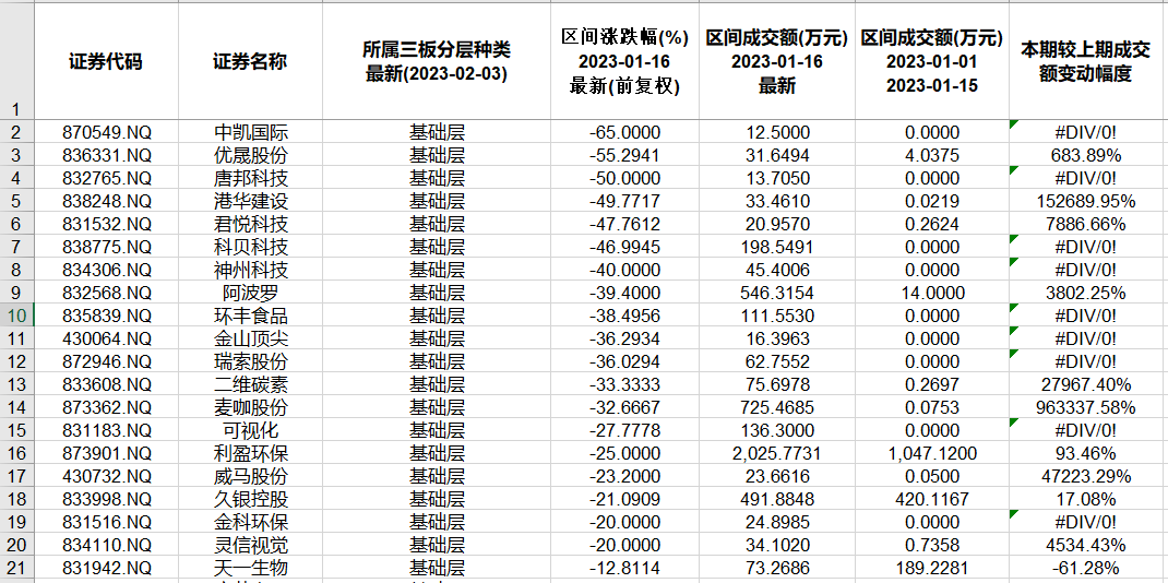 北交所和新三板近半月重要数据和通知布告一览.精简版2023.1.15-2.3）