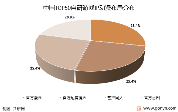 干货2022年挪动游戏IP营销行业最新开展现状阐发