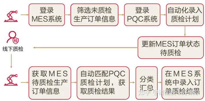 RPA在消费造造业的应用