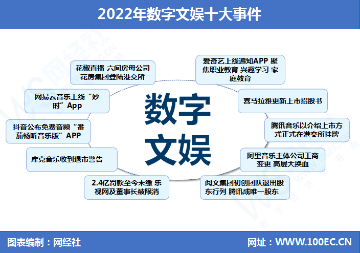 【年末清点】风云涌动 巨头比赛 2022年数字文娱十大事务