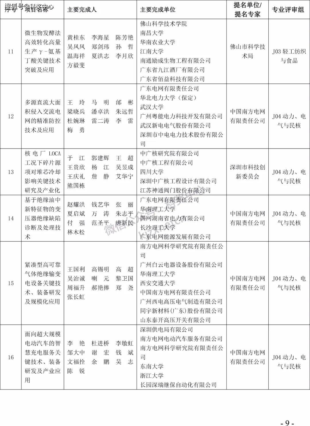 2022年度广东省科学手艺奖拟奖项目（人）公布！