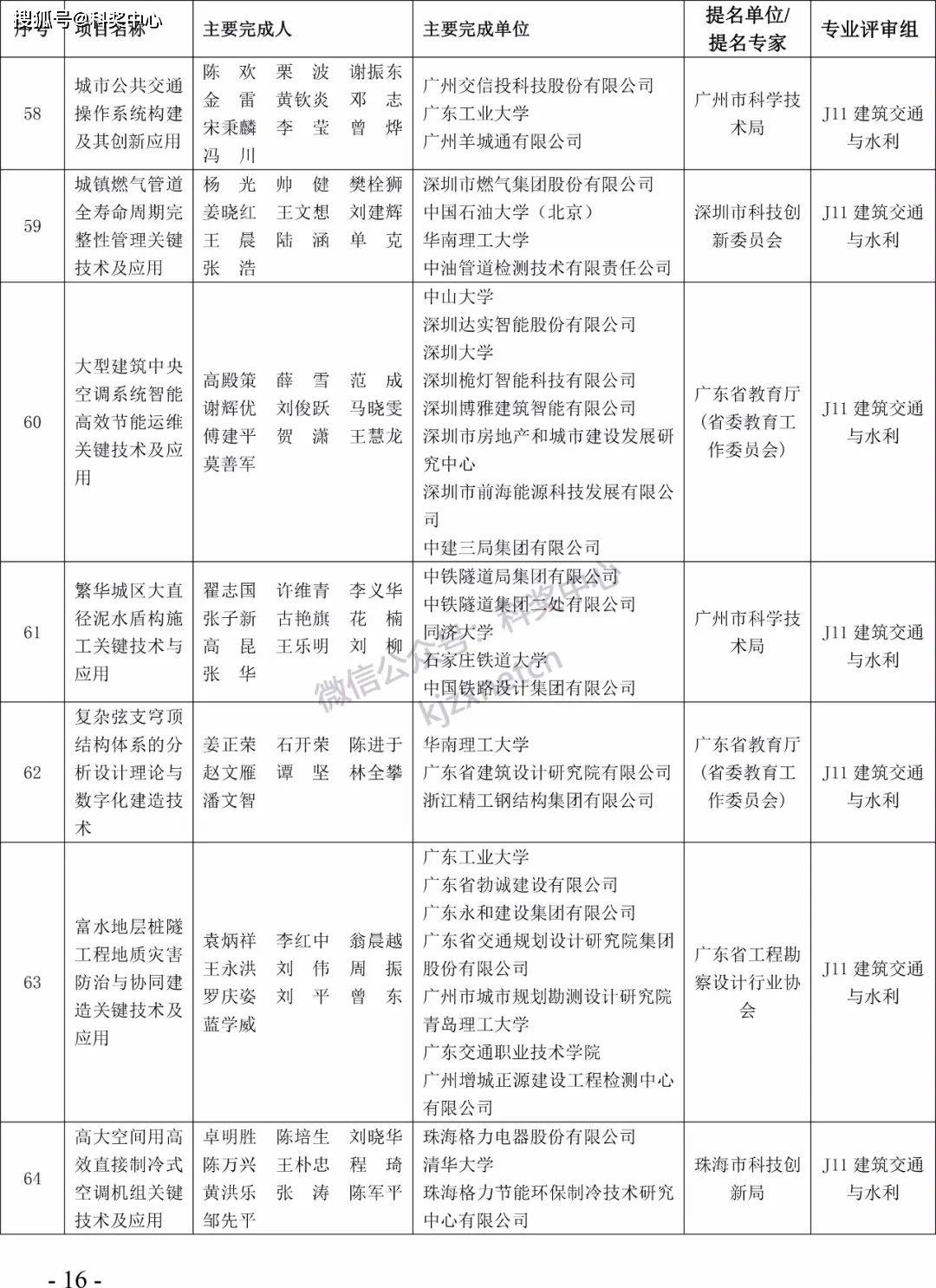 2022年度广东省科学手艺奖拟奖项目（人）公布！