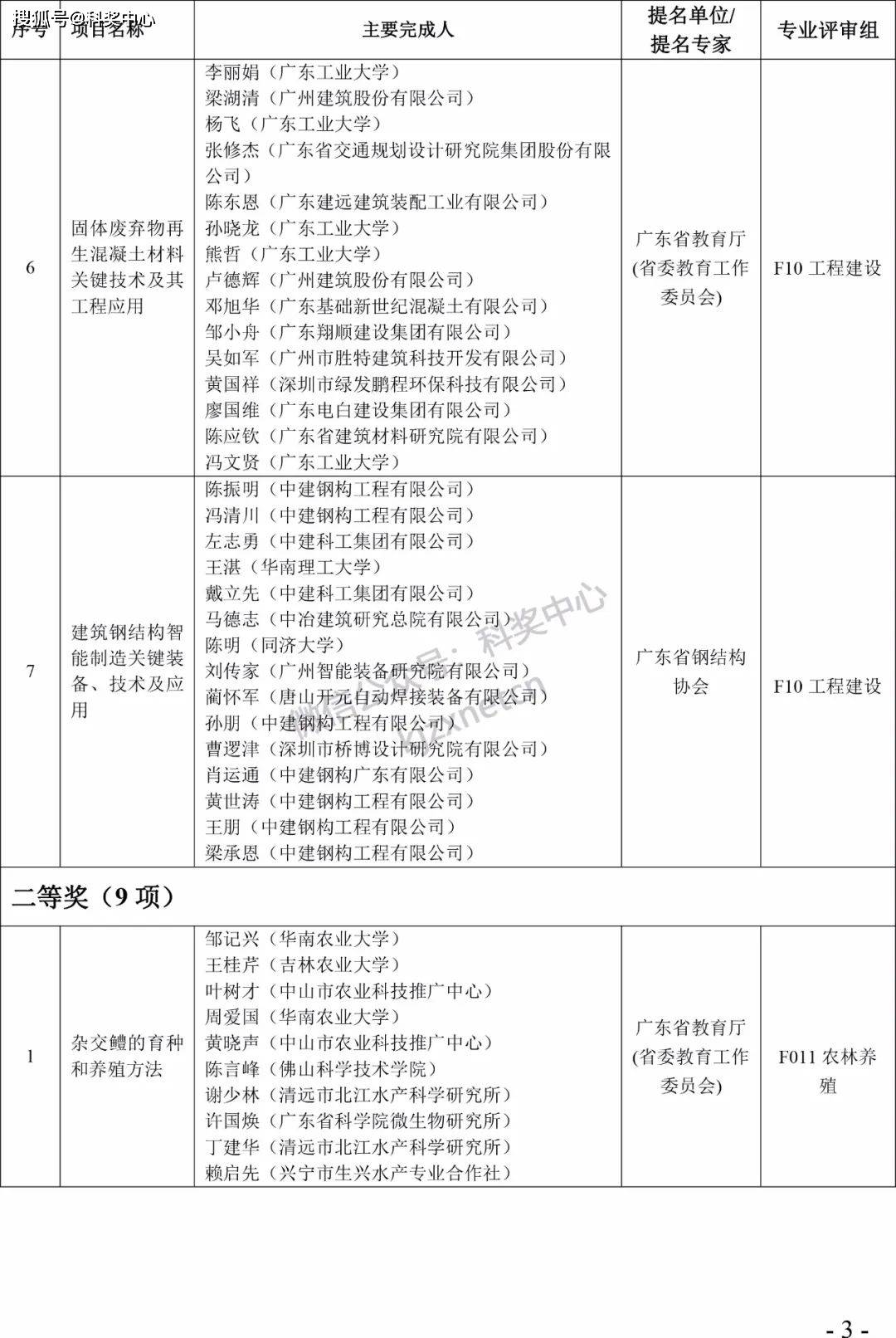 2022年度广东省科学手艺奖拟奖项目（人）公布！