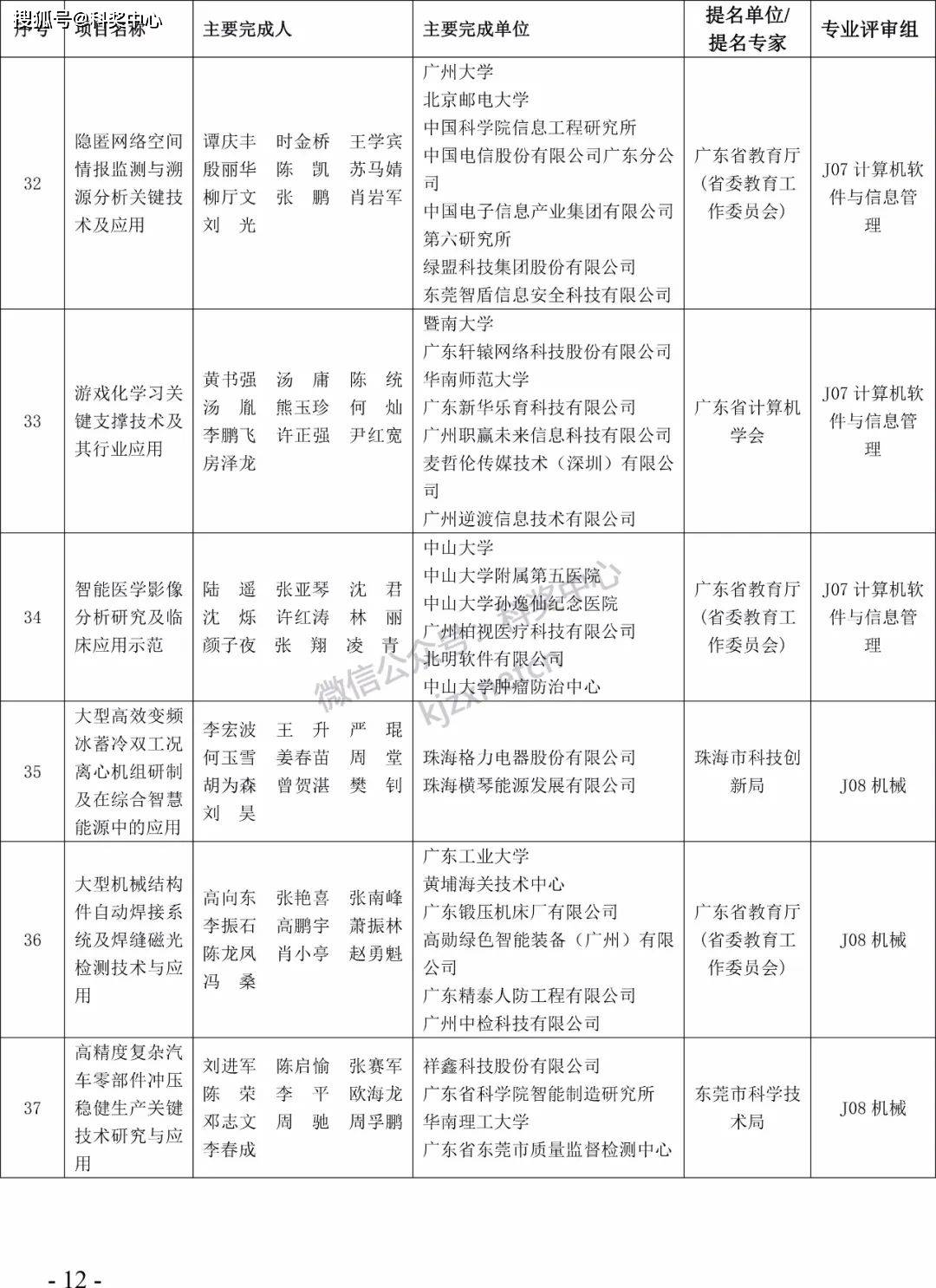 2022年度广东省科学手艺奖拟奖项目（人）公布！