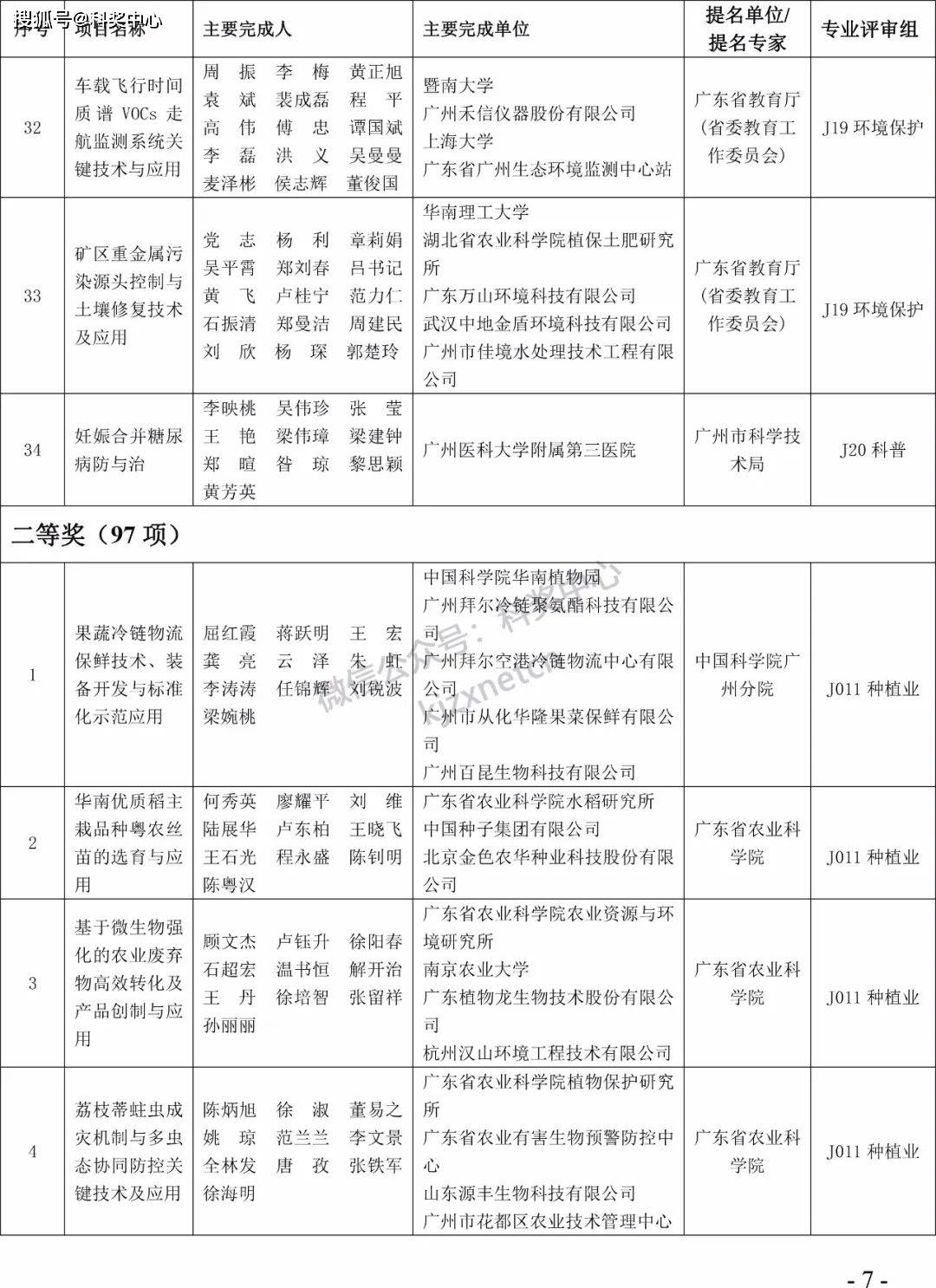 2022年度广东省科学手艺奖拟奖项目（人）公布！