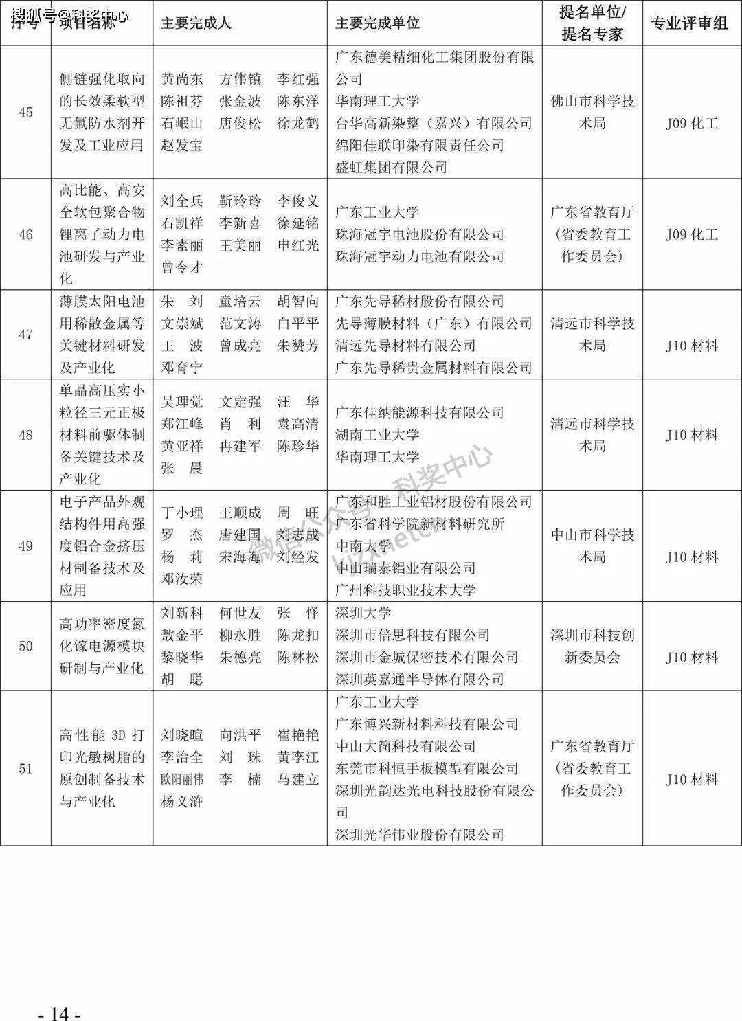 2022年度广东省科学手艺奖拟奖项目（人）公布！