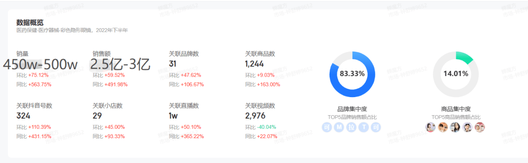 “睛”现蓝海，看独角兽们绞杀突围