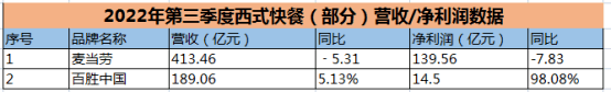 履历了“灭亡”与“坚守”的餐饮行业，2023年若何“回血”？