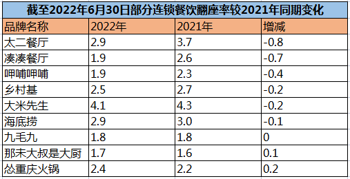 履历了“灭亡”与“坚守”的餐饮行业，2023年若何“回血”？