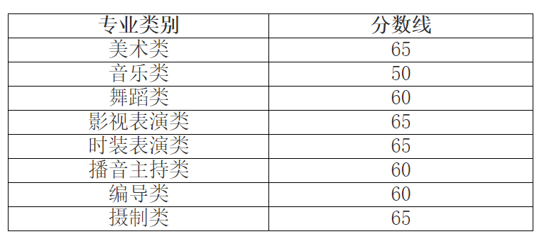 30省市发布2023年统考成就及合格线汇总