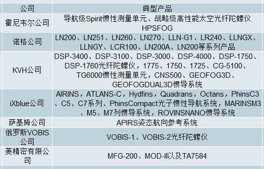 国表里惯性导航系统行业市场开展、应用范畴及将来开展空间阐发