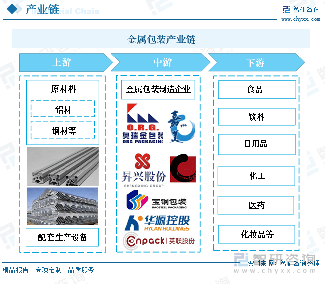 开云体育 开云官网行业预览！2022年中国金属包装行业全景速览： 需求规模增长渗透率提升(图2)