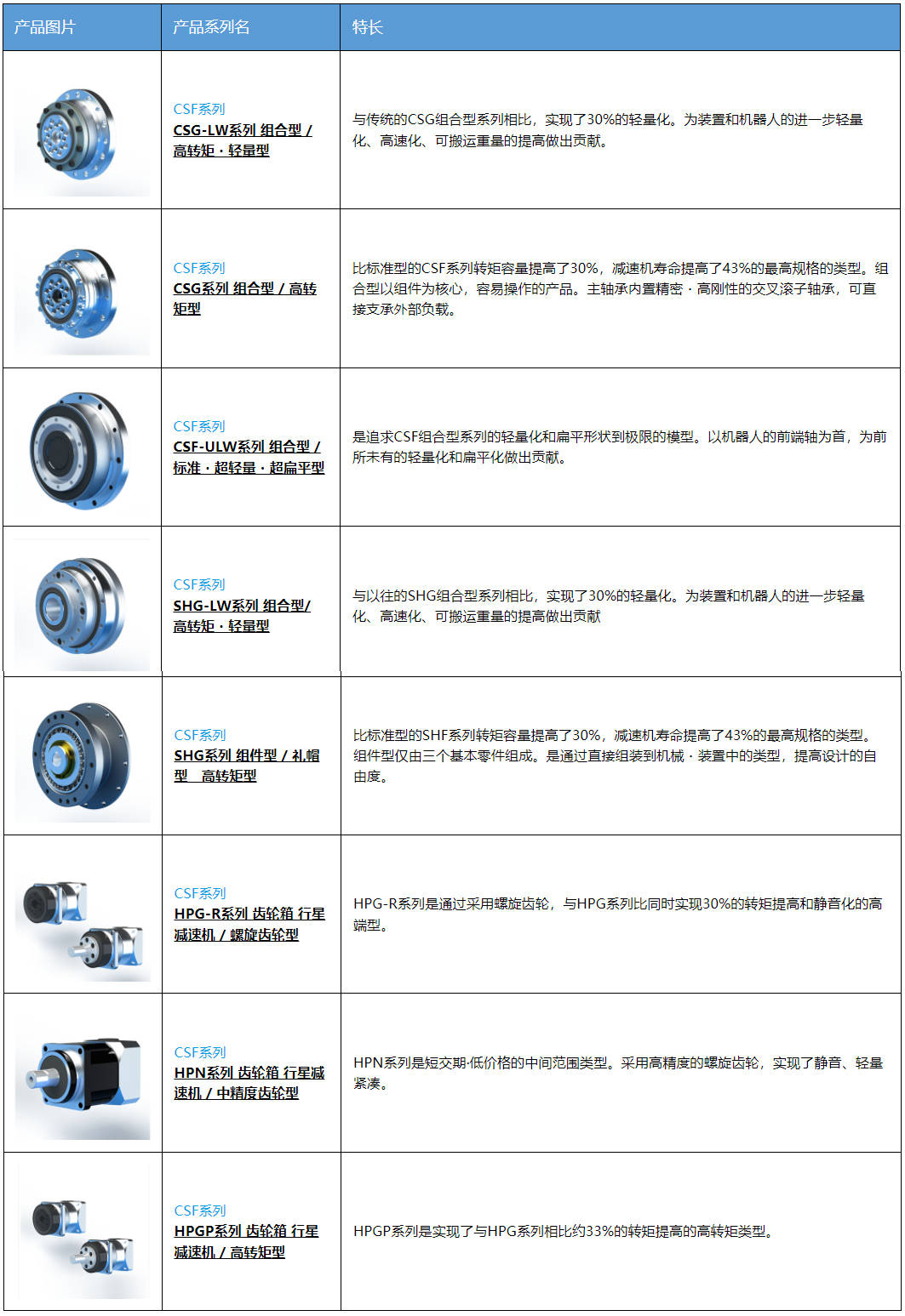 璟丰机电丨工业机器报酬什么要用哈默纳科高精度细密减速机？