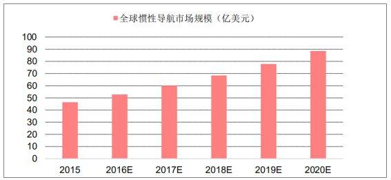 国表里惯性导航系统行业市场开展、应用范畴及将来开展空间阐发