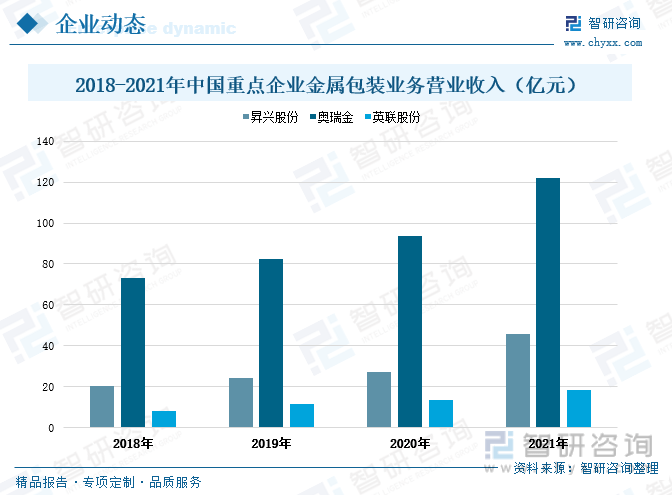 开云体育 开云官网行业预览！2022年中国金属包装行业全景速览： 需求规模增长渗透率提升(图11)